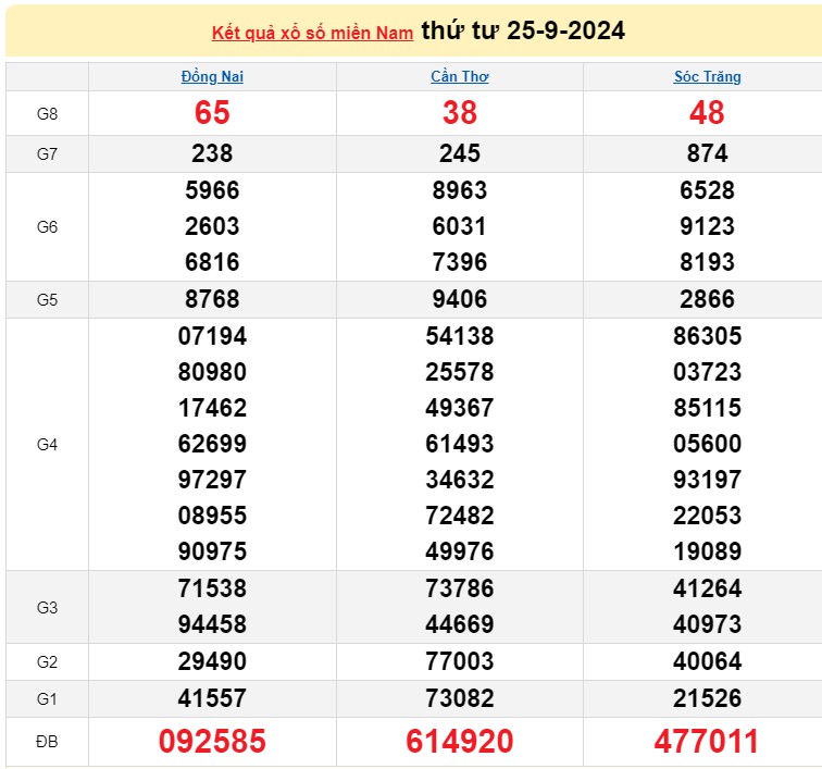 XSMN 25/9, kết quả xổ số miền Nam thứ Tư, xổ số hôm nay miền Nam ngày 25/9/2024