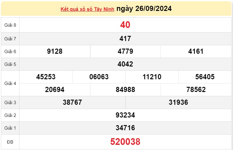 XSTN 26/9, kết quả xổ số Tây Ninh thứ Năm, xổ số hôm nay Tây Ninh ngày 26/9/2024