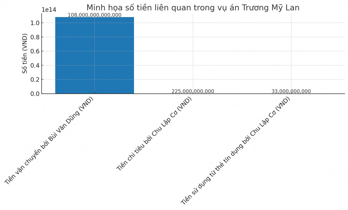 Đây là biểu đồ minh họa các khoản tiền liên quan trong vụ án Trương Mỹ Lan, trong phiên tòa Ngày 25/9 