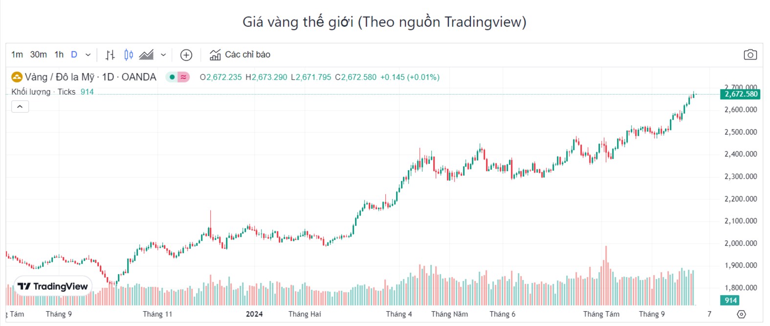 Giá vàng hôm nay 27/9: Vàng thế giới tiếp tục tăng phi mã