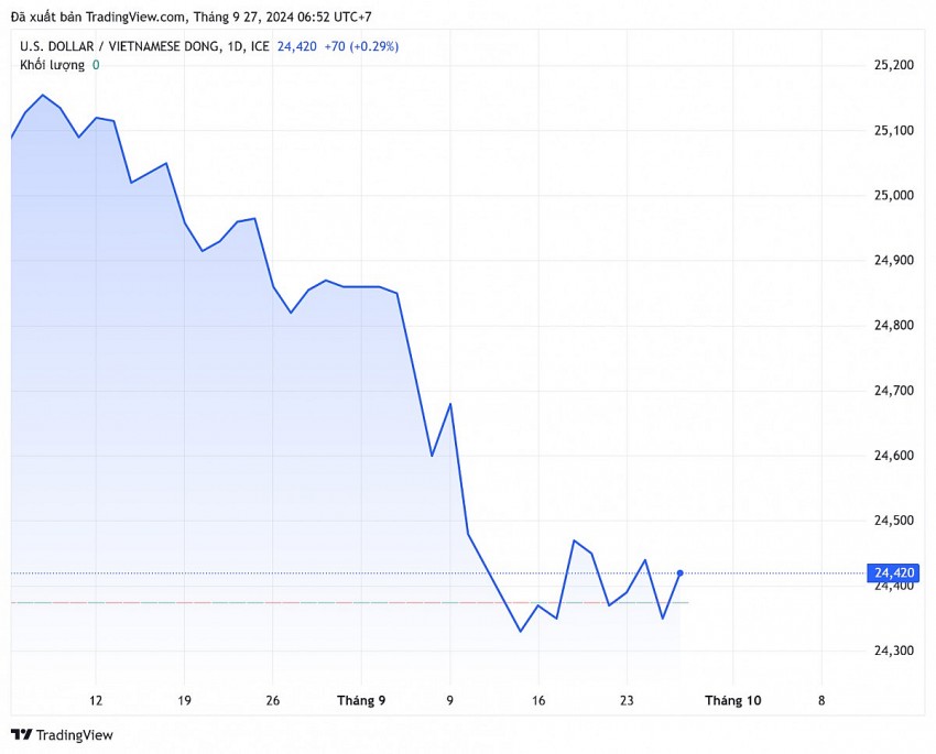 Biểu đồ tỷ giá USD trong 24h hôm nay 27/9