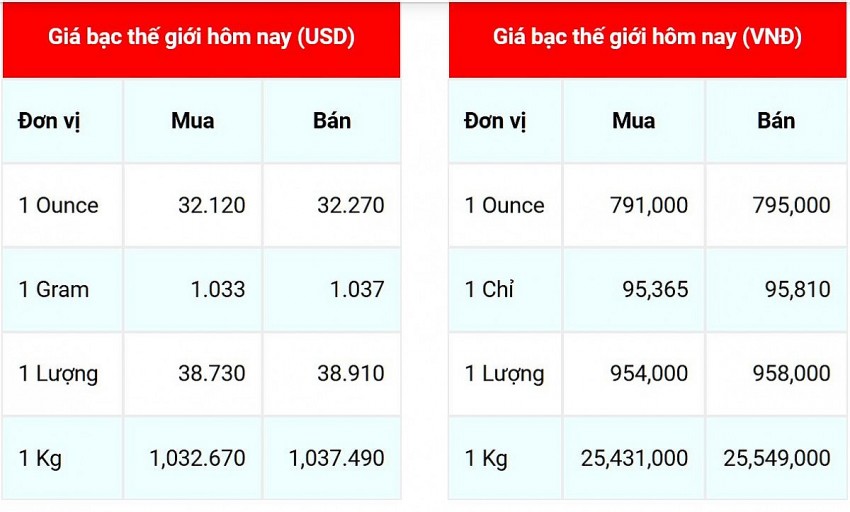 Giá bạc hôm nay 27/9/2024: Thị trường trong nước tăng, bạc thế giới suy yếu