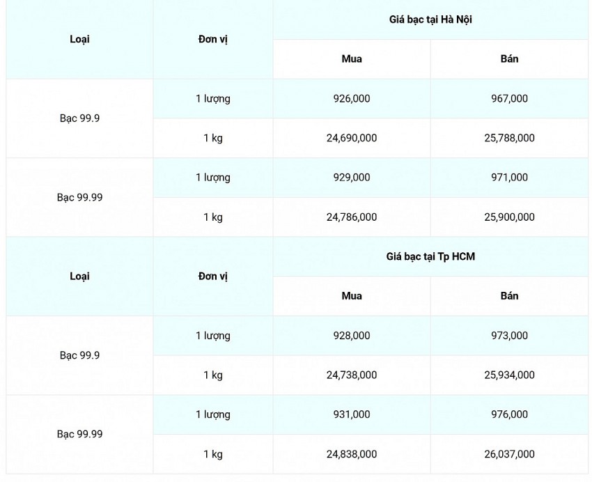 Giá bạc hôm nay 27/9/2024: Thị trường trong nước tăng, bạc thế giới suy yếu