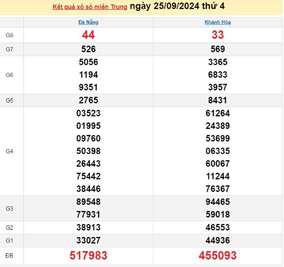 XSMT 25/9, kết quả xổ số miền Trung thứ 4 ngày 25/9, xổ số hôm nay miền Trung ngày 25/9/2024.