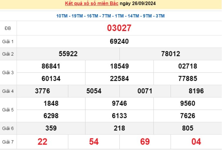 XSMB, Kết quả xổ số miền Bắc thứ 5 ngày 26/9, xổ số hôm nay miền Bắc ngày 26/9/2024.