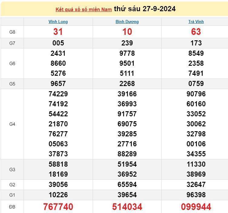XSMN 27/9, kết quả xổ số miền Nam thứ Sáu ngày 27/9, xổ số hôm nay miền Nam ngày 27/9/2024 XSMN 27/9, kết quả xổ số miền Nam thứ Sáu ngày 27/9, xổ số hôm nay miền Nam ngày 27/9/2024
