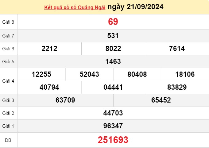 XSQNG 21/9, kết quả xổ số Quảng Ngãi hôm nay 21/9/2024, xổ số Quảng Ngãi ngày 21 tháng 9.