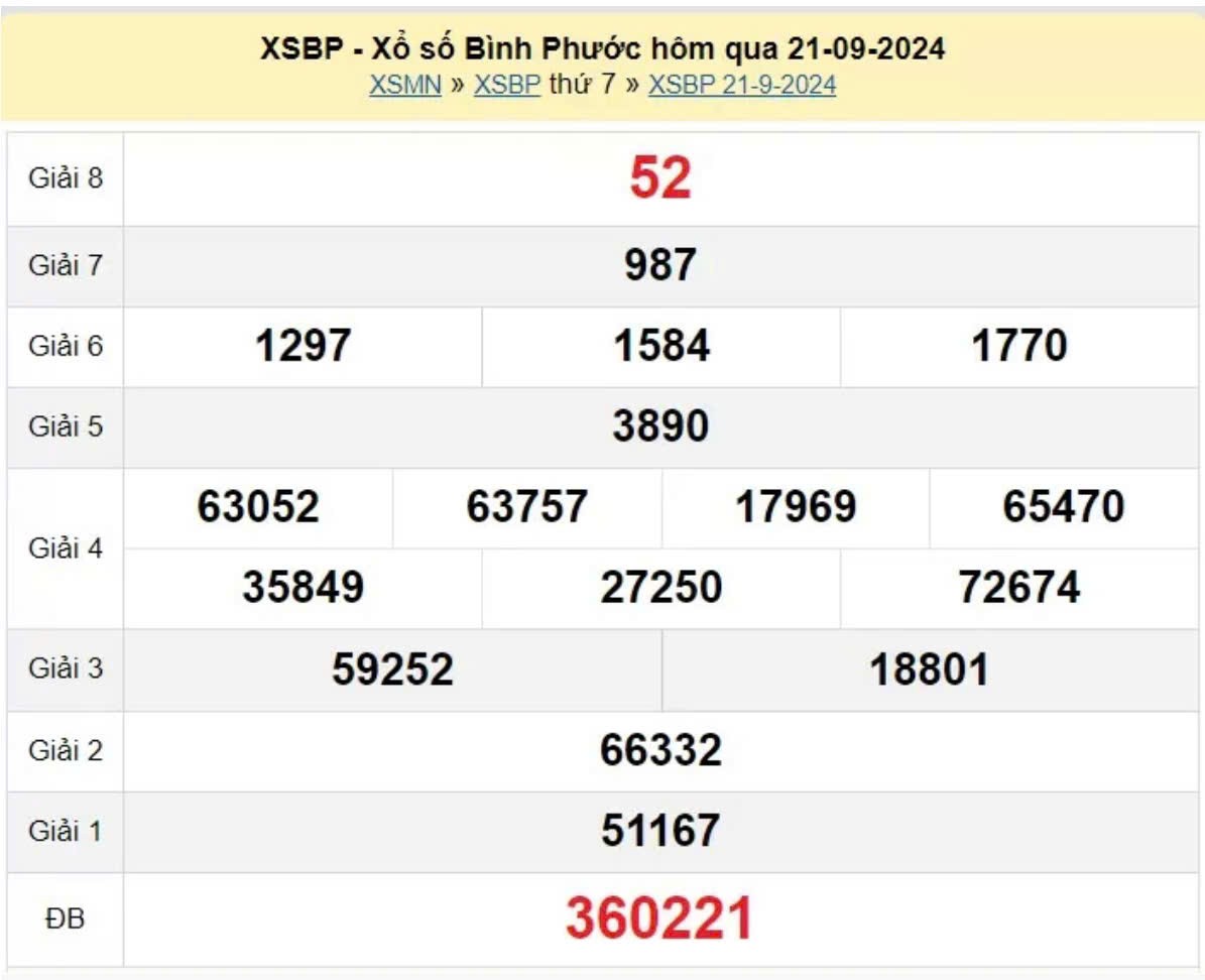 XSBP 21/9, Xem kết quả xổ số Bình Phước hôm nay 21/9/2024, xổ số Bình Phước