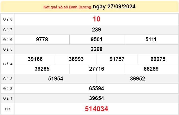 XSBD 27/9, kết quả xổ số Bình Dương thứ Sáu, xổ số hôm nay Bình Dương ngày 27/9/2024