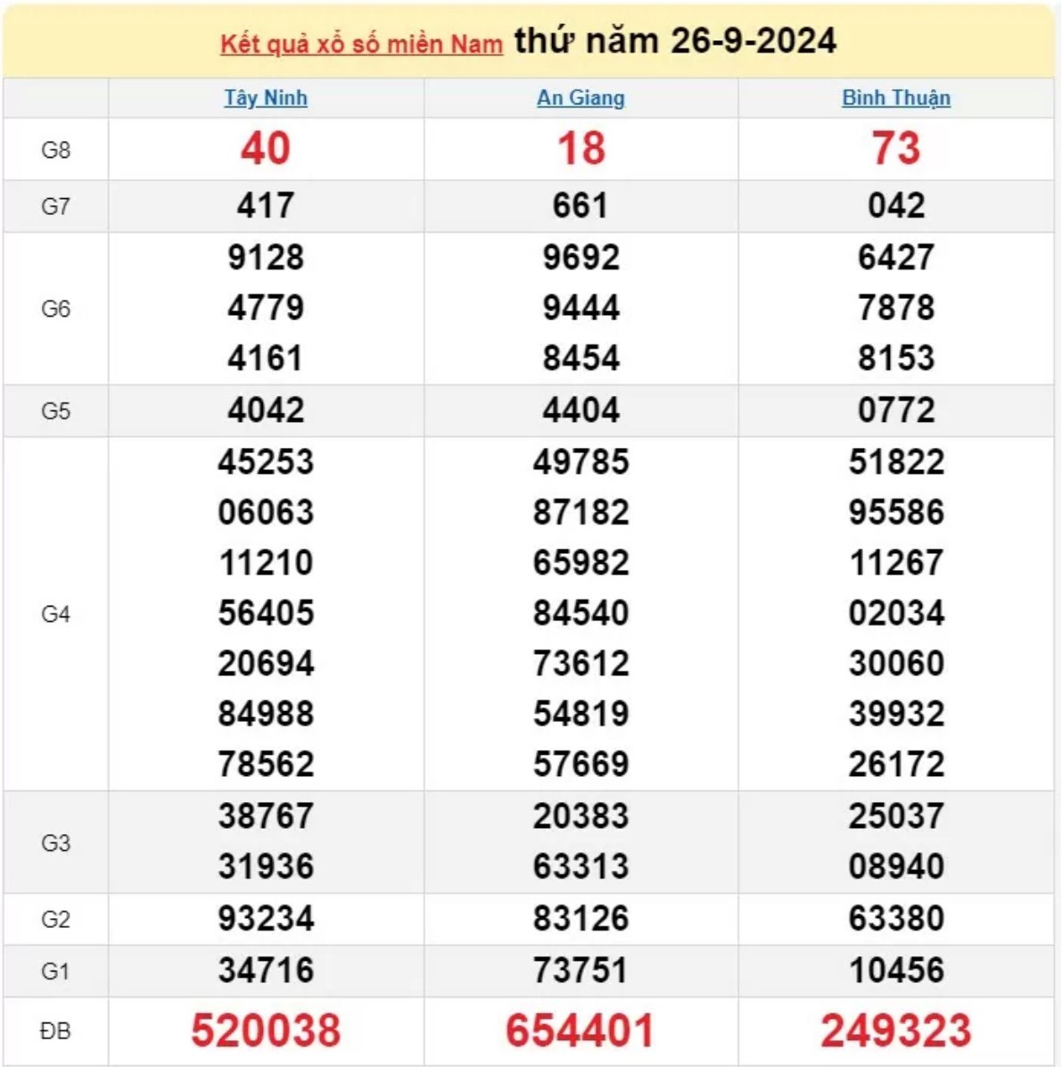 XSMN 26/9, Xem kết quả xổ số miền Nam hôm nay 26/9/2024, xổ số miền Nam