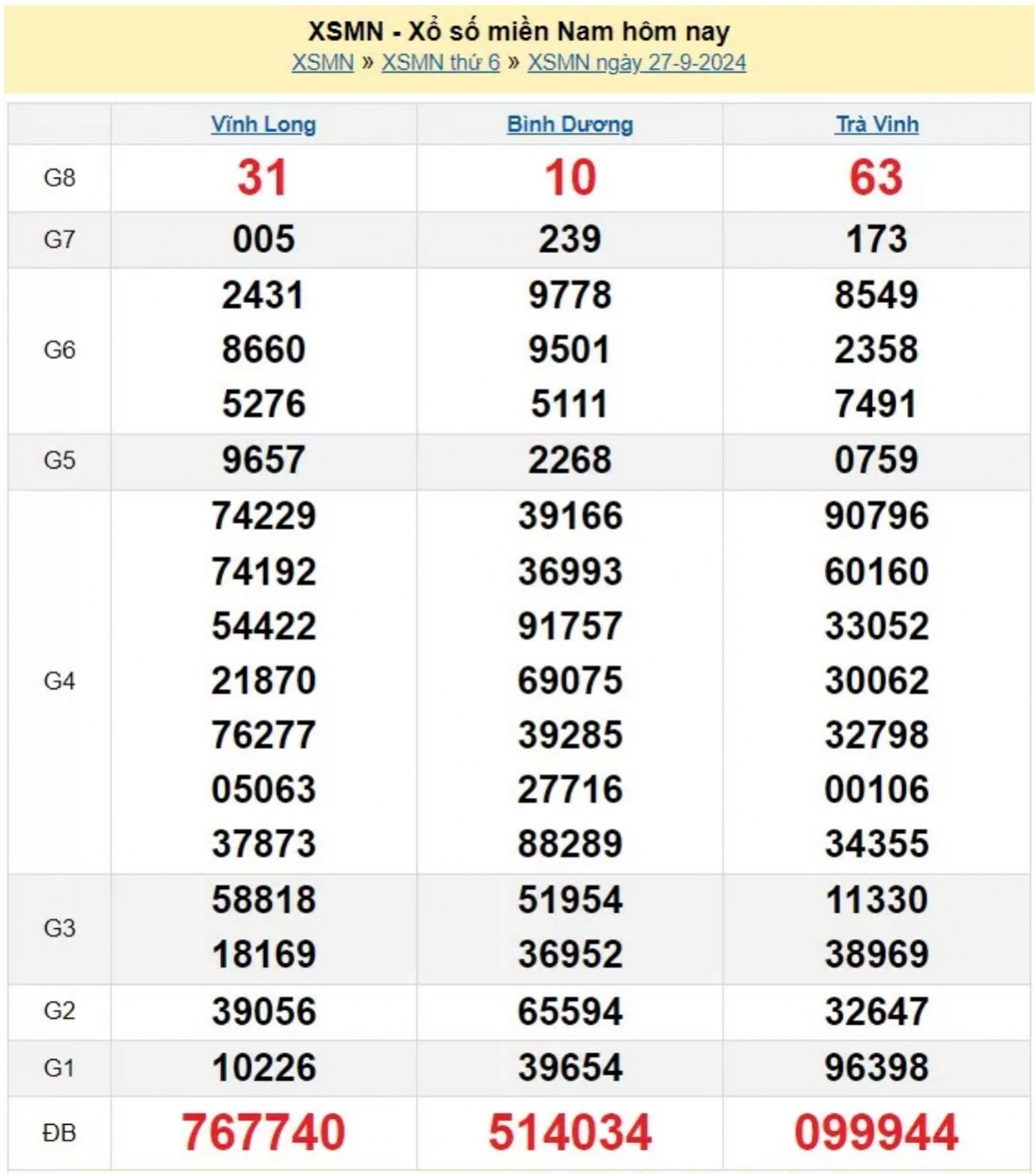 XSMN 27/9, Xem kết quả xổ số miền Nam hôm nay 27/9/2024, xổ số miền Nam