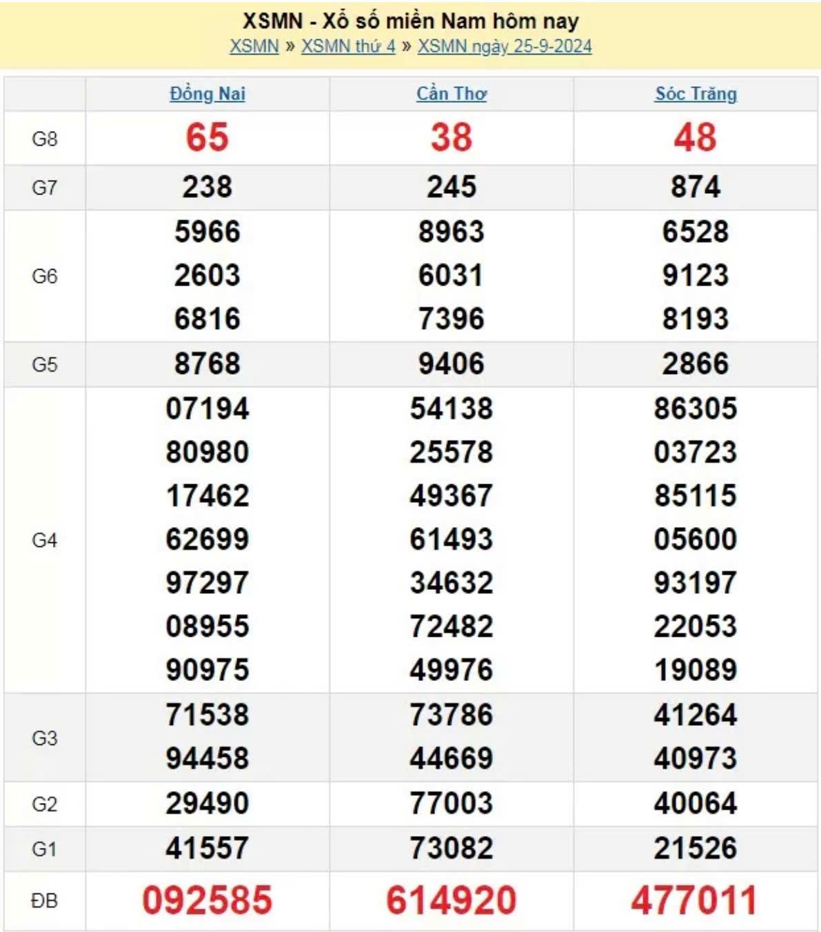 XSMN 25/9, Xem kết quả xổ số miền Nam hôm nay 25/9/2024, xổ số miền Nam