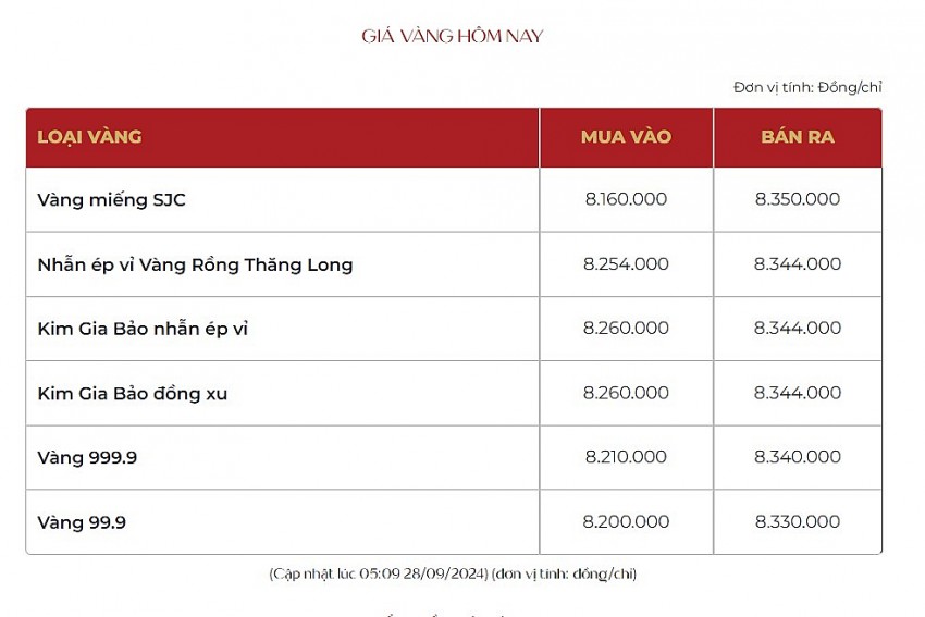 Giá vàng hôm nay 28/9: Kỳ tăng chưa chấm dứt?