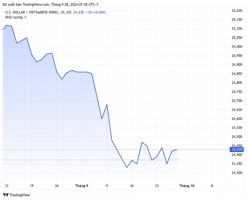 Biểu đồ tỷ giá USD 24 giờ.