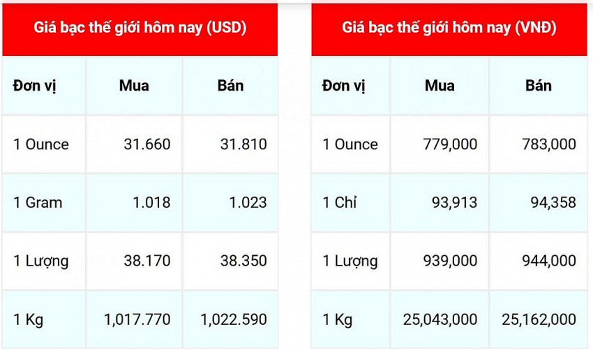 Giá bạc hôm nay 28/9/2024: Bạc thế giới và trong nước tiếp đà giảm mạnh