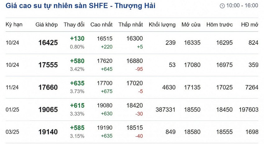 Giá cao su hôm nay 28/9/2024: Sàn SHFE và TOCOM tăng- giảm trái chiều