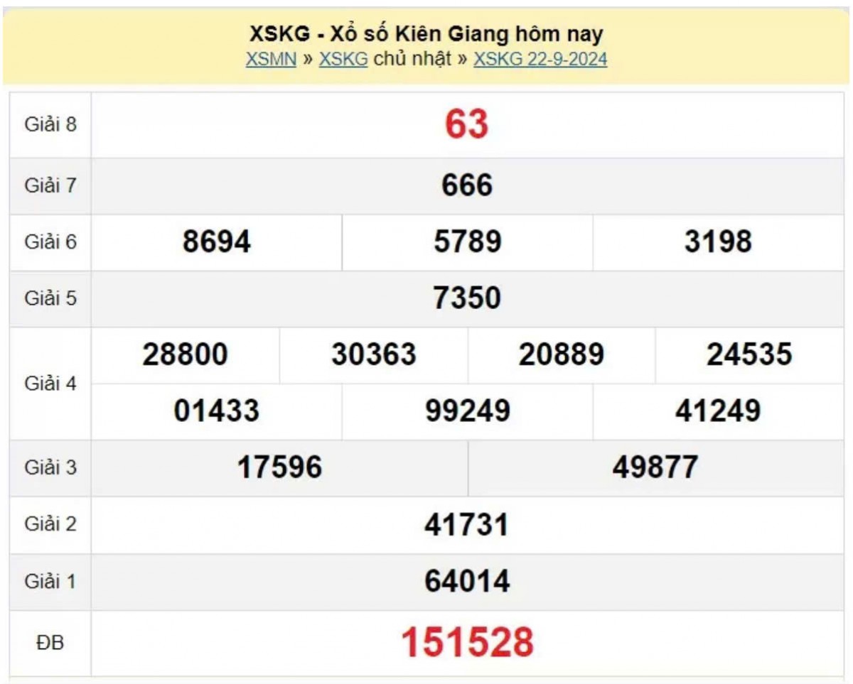 XSKG 22/9, Xem kết quả xổ số Kiên Giang hôm nay 22/9/2024, xổ số Kiên Giang