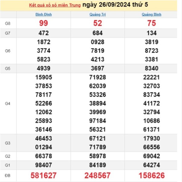 XSMT 26/9, kết quả xổ số miền Trung thứ 5 ngày 26/9, xổ số hôm nay miền Trung ngày 26/9/2024.