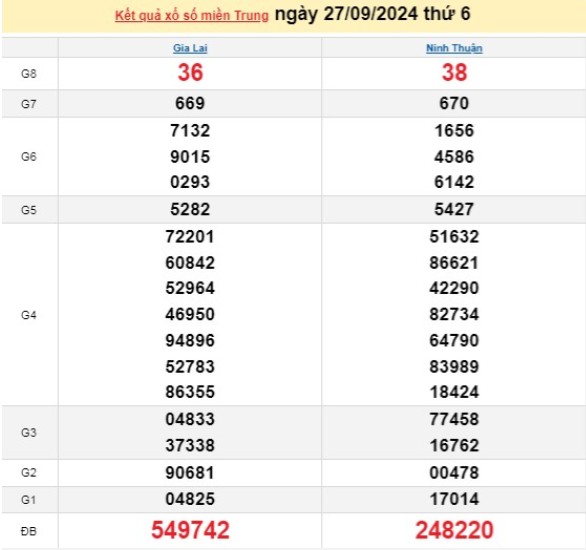 XSMT 27/9, kết quả xổ số miền Trung thứ 6 ngày 27/9, xổ số hôm nay miền Trung ngày 27/9/2024.