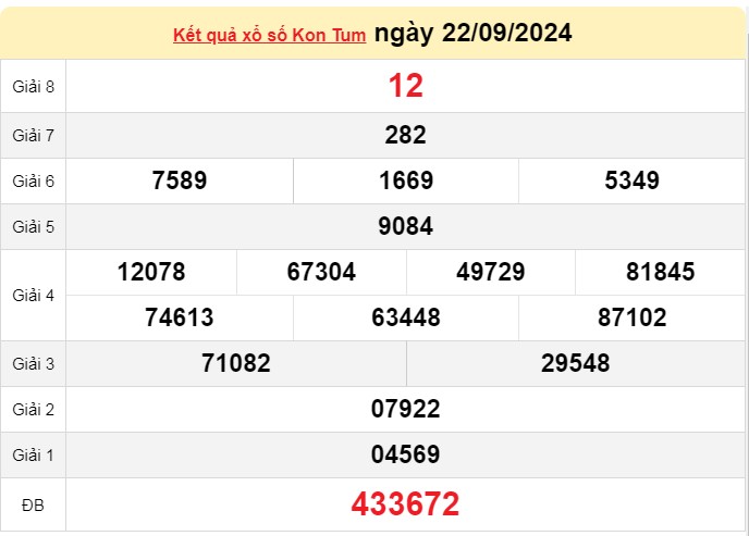 XSKT 22/9, kết quả xổ số Kon Tum hôm nay 22/9/2024, xổ số Kon Tum ngày 22 tháng 9.