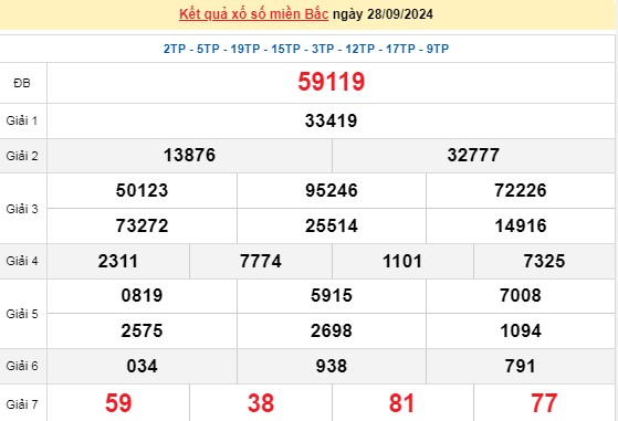 XSMB, Kết quả xổ số miền Bắc thứ 7 ngày 28/9, xổ số hôm nay miền Bắc ngày 28/9/2024.