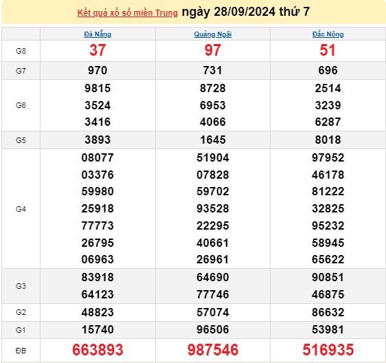 XSMT 28/9, kết quả xổ số miền Trung thứ 7 ngày 27/9, xổ số hôm nay miền Trung ngày 28/9/2024.