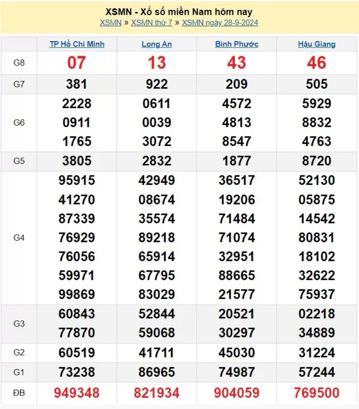 XSMN 28/9, Xem kết quả xổ số miền Nam hôm nay 28/9/2024, xổ số miền Nam