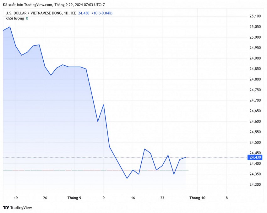 Tỷ giá USD hôm nay 29/9/2024: Đồng bạc xanh giảm sâu