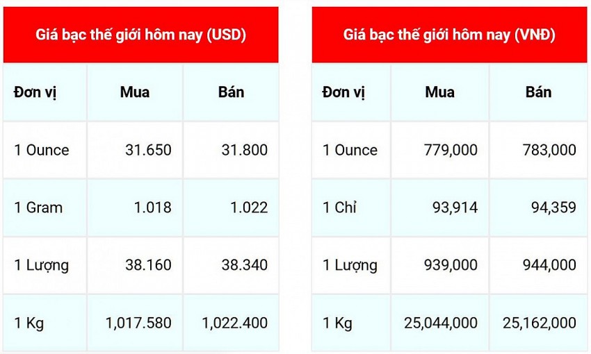 Giá bạc thế giới cấp nhật lúc 8h25' hôm nay 29/9.