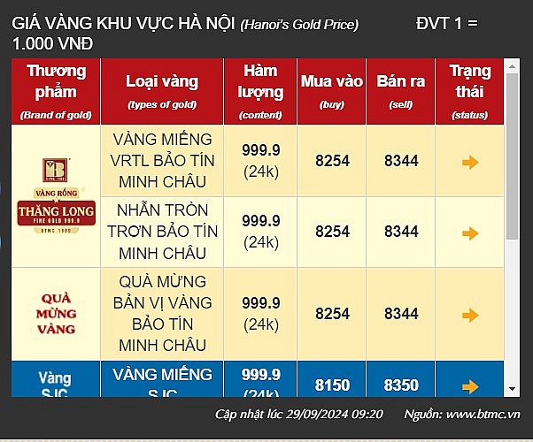 Giá vàng hôm nay 29/9: Vàng miếng SJC đạt mức cao nhất trong 4 tháng