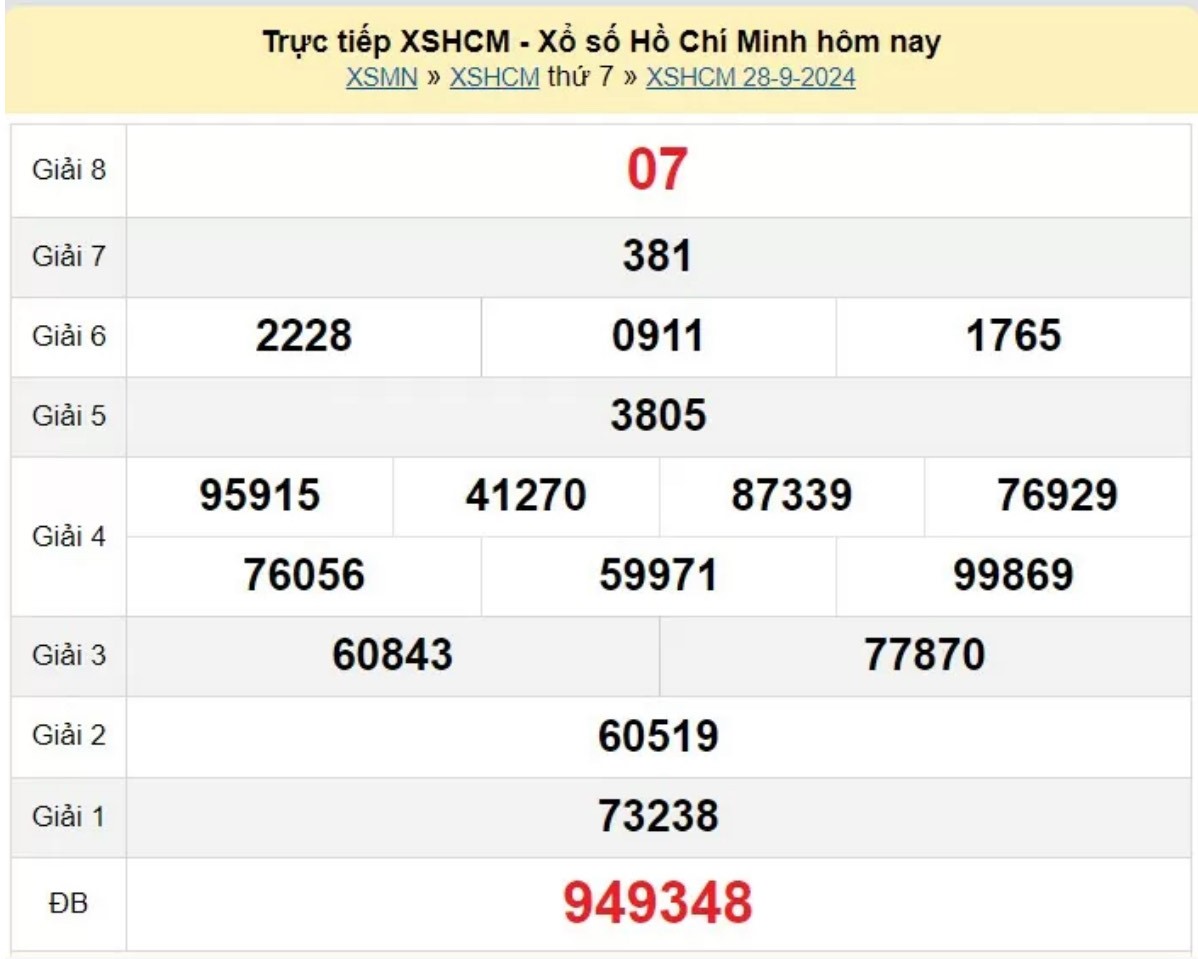 XSDT 28/9, Xem kết quả xổ số TP.HCM hôm nay 28/9/2024, xổ số TP.HCM