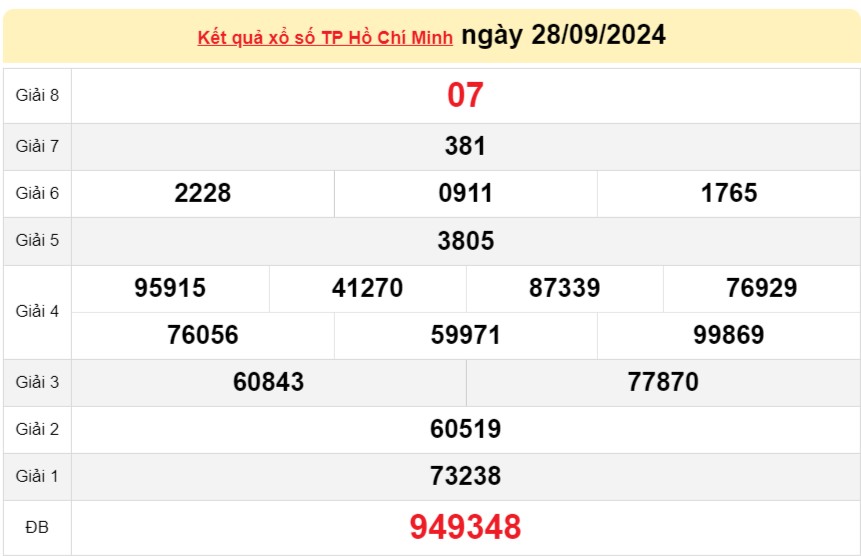 XSHCM 28/9, kết quả xổ số XSHCM thứ Bảy , xổ số hôm nay Thành phố Hồ Chí Minh ngày 28/9/2024