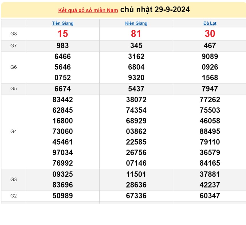 XSMN 29/9, KQXSMN ngày 29/9, Kết quả xổ số miền Nam hôm nay 29/9/2024