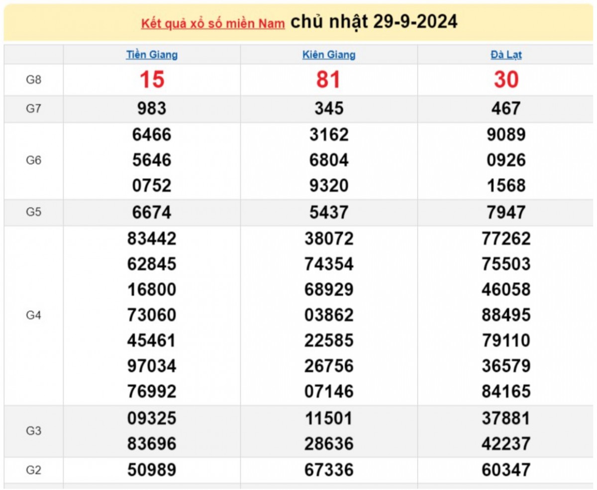 XSMN 30/9, KQXSMN ngày 30/9, Kết quả xổ số miền Nam hôm nay 30/9/2024