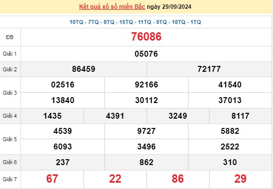 XSMB, Kết quả xổ số miền Bắc chủ Nhật ngày 29/9, xổ số hôm nay miền Bắc ngày 29/9/2024.