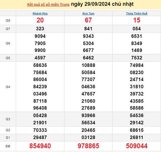 XSMT 29/9, kết quả xổ số miền Trung chủ Nhật ngày 29/9, xổ số hôm nay miền Trung ngày 29/9/2024.
