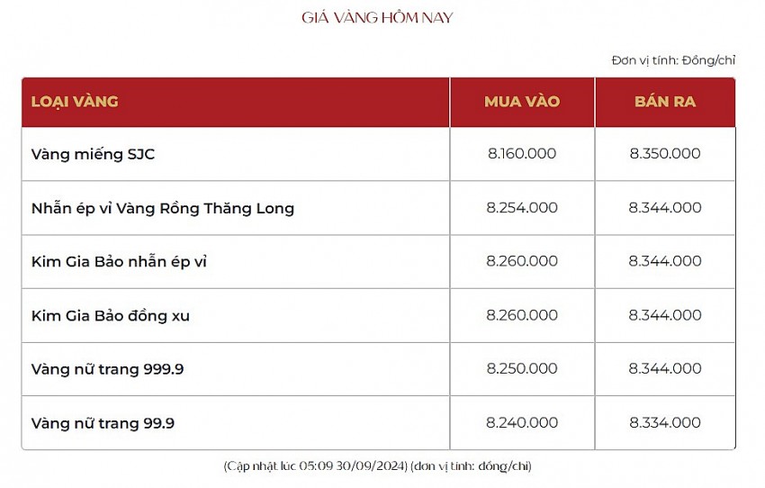 Giá vàng hôm nay 30/9: Vàng thế giới tăng nhẹ chờ biến động