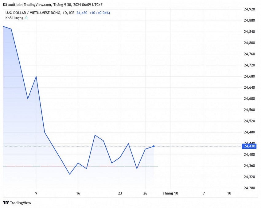 Tỷ giá USD hôm nay 30/9/2024