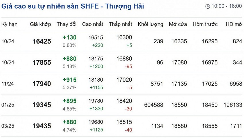 Giá cao su hôm nay 30/9/2024: Đi ngang