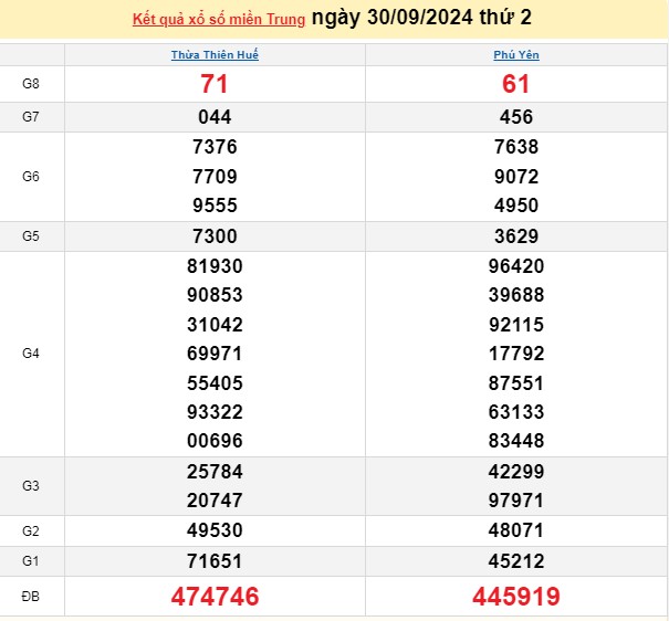 XSMT 30/9, kết quả xổ số miền Trung thứ 2 ngày 30/9, xổ số hôm nay miền Trung ngày 30/9/2024.