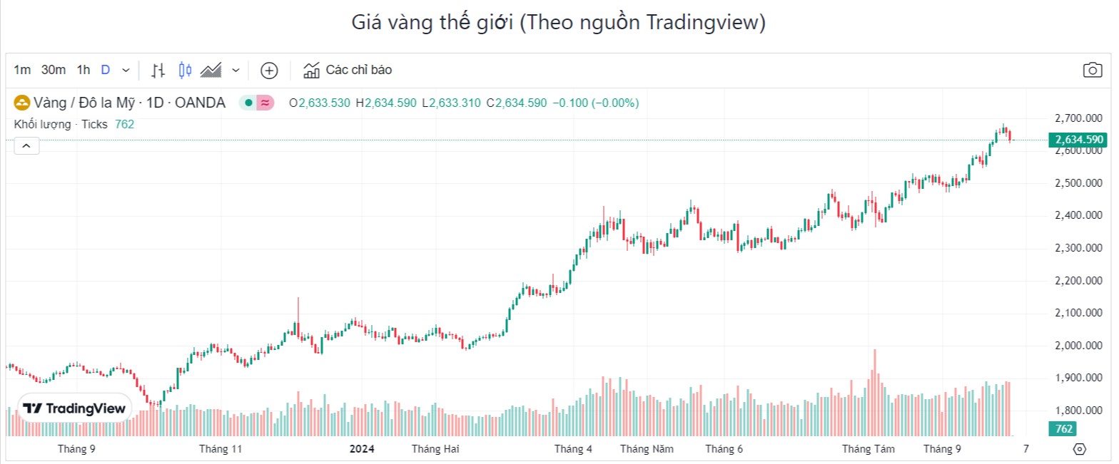 Giá vàng hôm nay 1/10: Vàng thế giới tăng nhẹ, trong nước tiếp tục neo cao