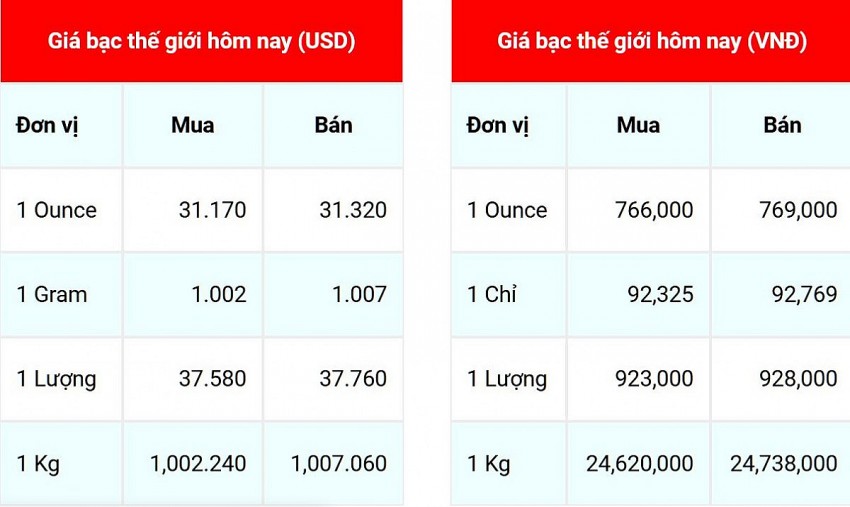 Giá bạc hôm nay 1/10/2024: Giá bạc trong nước và thế giới cùng giảm mạnh