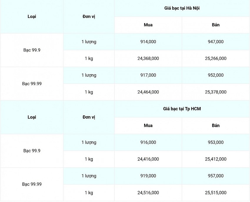 giá bạc hôm nay 1/10, cập nhật lúc 9.03'