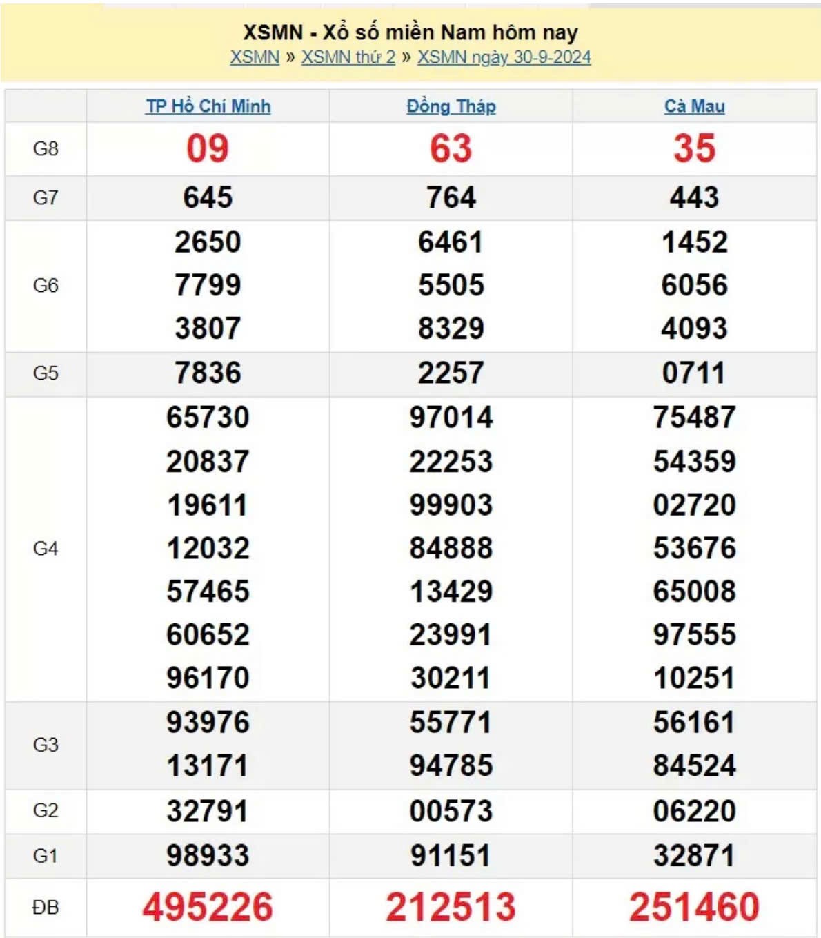 XSMN 30/9, Xem kết quả xổ số miền Nam hôm nay 30/9/2024, xổ số miền Nam