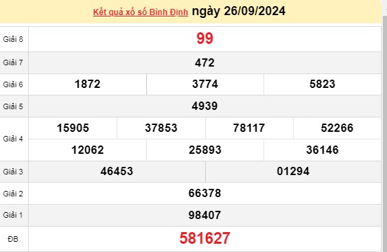 XSBDI 26/9, kết quả xổ số Bình Định hôm nay 26/9/2024, xổ số Bình Định ngày 26 tháng 9.