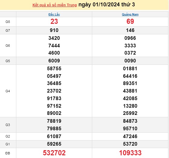 XSMT 01/10, kết quả xổ số miền Trung thứ 2 ngày 01/10, xổ số hôm nay miền Trung ngày101/10/2024.