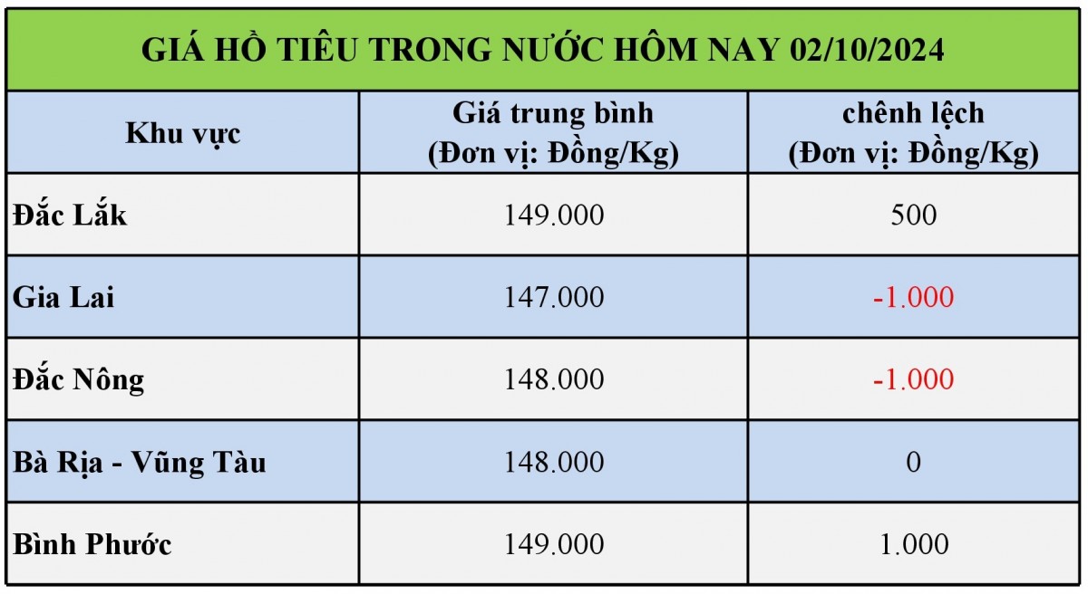 Bảng giá tiêu trong nước hôm nay 02/10/2024