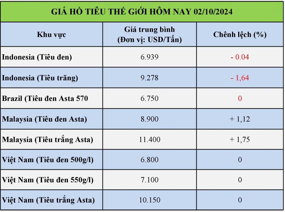 Bảng giá tiêu thế giới hôm nay 02/10/2024