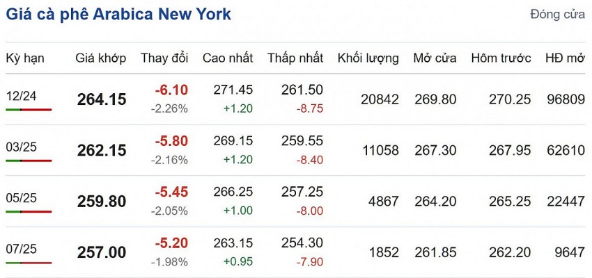 Giá cà phê hôm nay 2/10/2024: