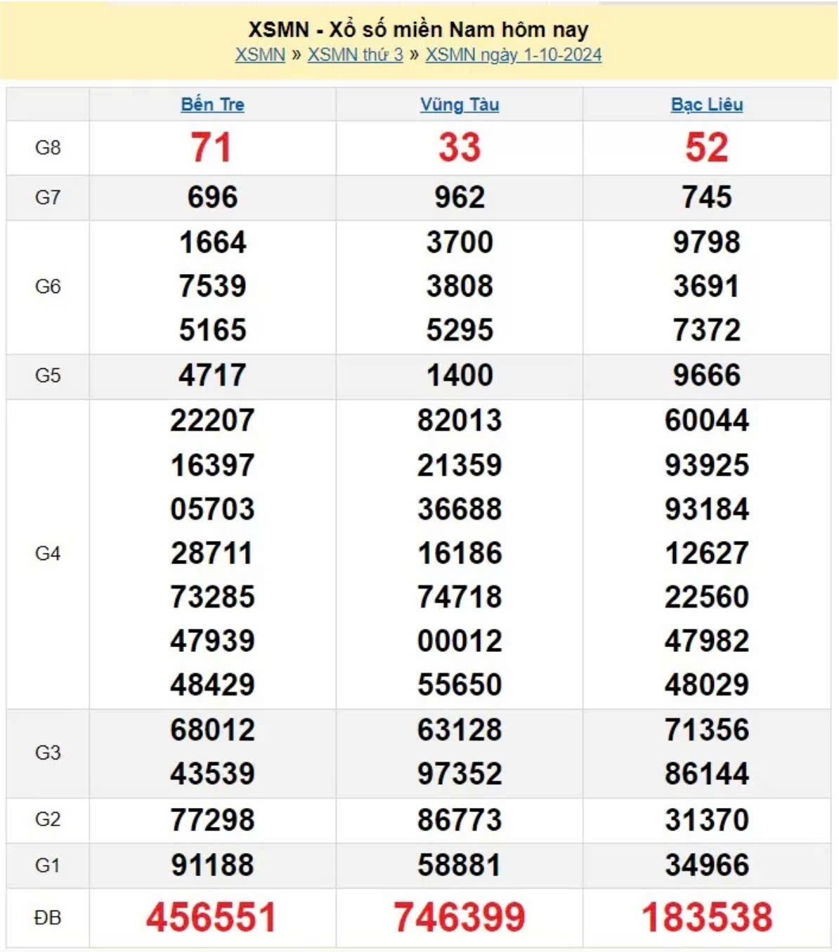 XSMN 01/10, Xem kết quả xổ số miền Nam hôm nay 01/10/2024, xổ số miền Nam